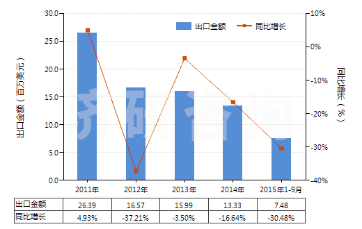 2011-2015年9月中國(guó)其他無環(huán)萜烯醇(HS29052290)出口總額及增速統(tǒng)計(jì)